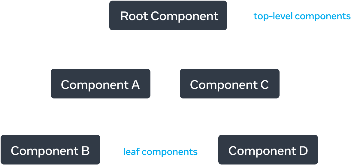 Un gráfo de árbol con cinco nodos, con cada nodo que representa un componente. El nodo raíz se localiza en la cima del grafo de árbol y está etiquetado como 'Root Component'. Tiene dos flechas que se extienden hacia abajo a dos nodos etiquetados como 'Component A' y 'Component C'. Cada una de las flechas está etiquetada con 'renders'. El 'Component A' tiene una sola flecha 'renders' hacia un nodo etiquetado como 'Component B'. 'Component C' tiene una sola flecha 'renders' hacia un nodo etiquetado como 'Component D'.