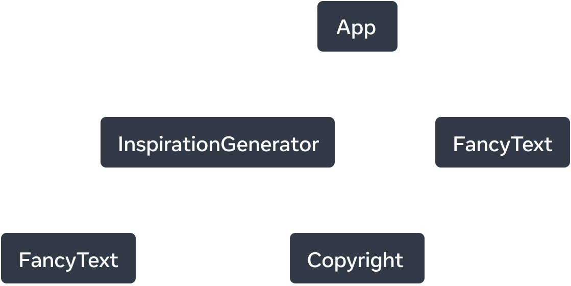 Gráfico de árbol con cinco nodos. Cada nodo representa un componente. La raíz del árbol es App, con dos flechas que se extienden desde ella hacia 'InspirationGenerator' y 'FancyText'. Las flechas están etiquetadas con la palabra 'renderiza'. El nodo 'InspirationGenerator' también tiene dos flechas que apuntan a los nodos 'FancyText' y 'Copyright'.