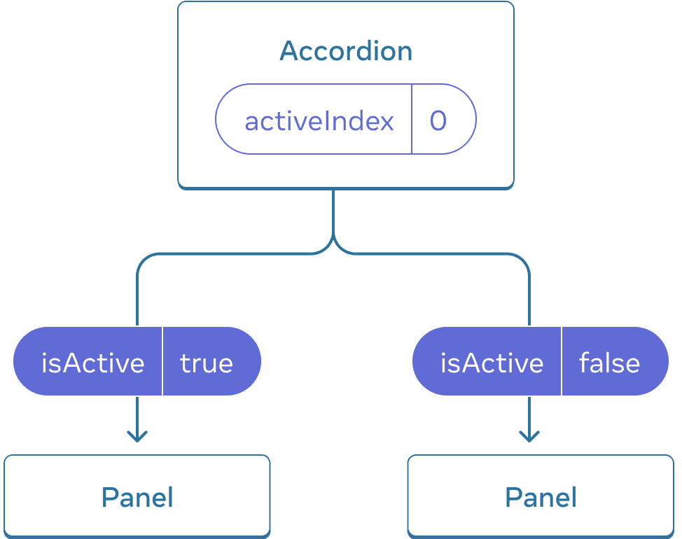 Diagrama que muestra un árbol de tres componentes, un padre llamado Accordion y dos hijos llamados Panel. Accordion contiene un valor activeIndex de cero que, cuando es pasado al primer Panel, se convierte en true para isActive y false en isActive para el segundo Panel.